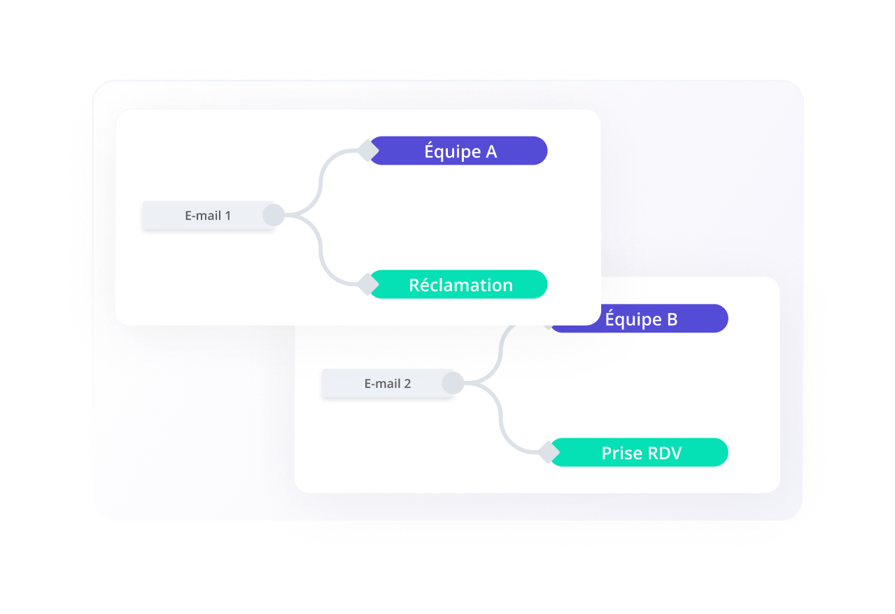Routage qualification emails